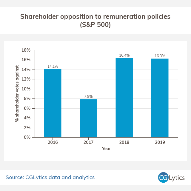 Percent of shareholder votes against remuneration policies - SP500