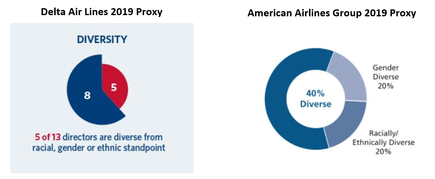 Diversity of boards: Delta Air Lines and American Airlines