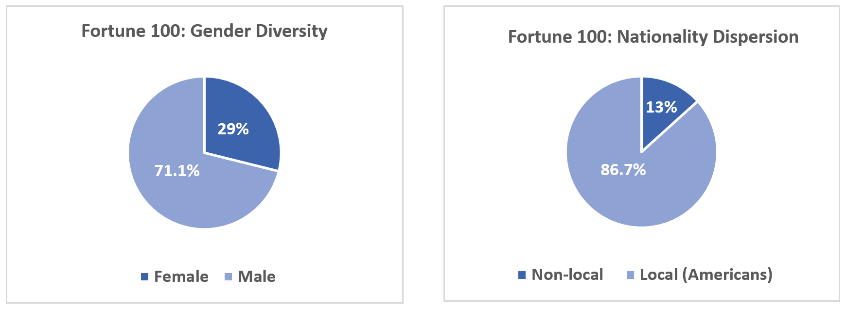 Fortune 100 diversity on boards