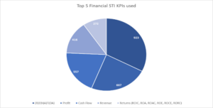 top 5 financial STI KPIs used
